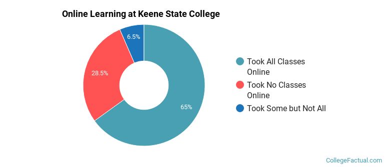 Online Learning at Keene State College