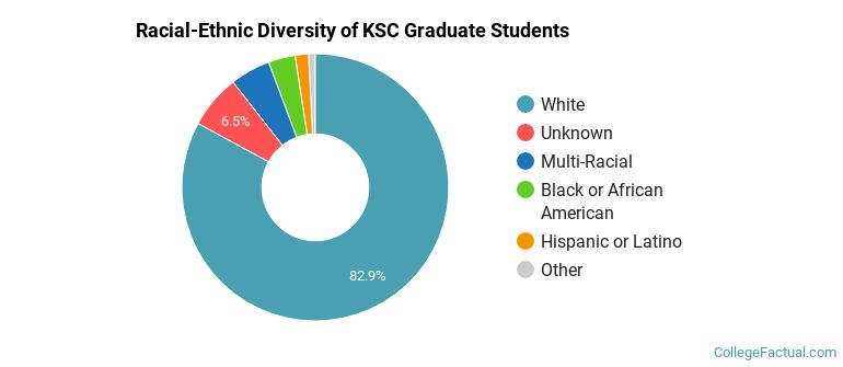 Racial-Ethnic Diversity of KSC Graduate Students