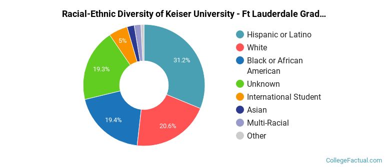 Racial-Ethnic Diversity of Keiser University - Ft Lauderdale Graduate Students