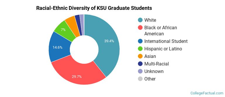 Racial-Ethnic Diversity of KSU Graduate Students