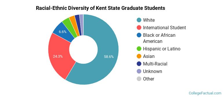 Racial-Ethnic Diversity of Kent State Graduate Students