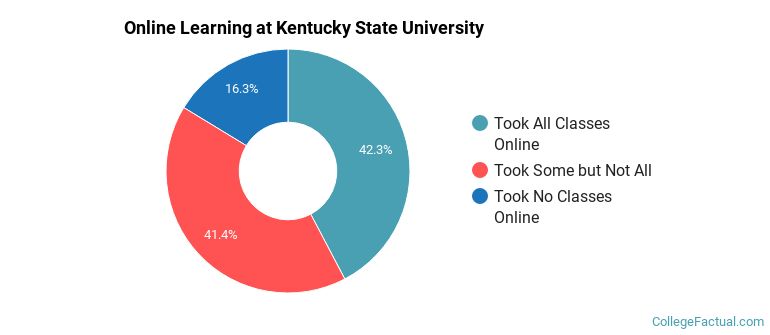 Online Learning at Kentucky State University