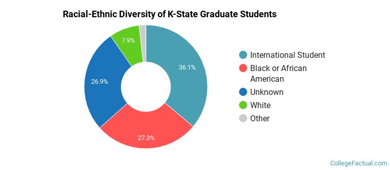Racial-Ethnic Diversity of K-State Graduate Students