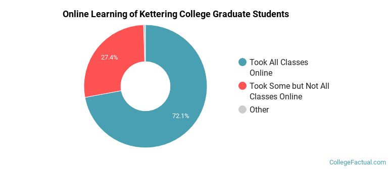 Online Learning at Kettering College