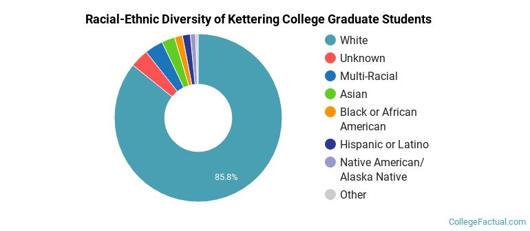 Racial-Ethnic Diversity of Kettering College Graduate Students