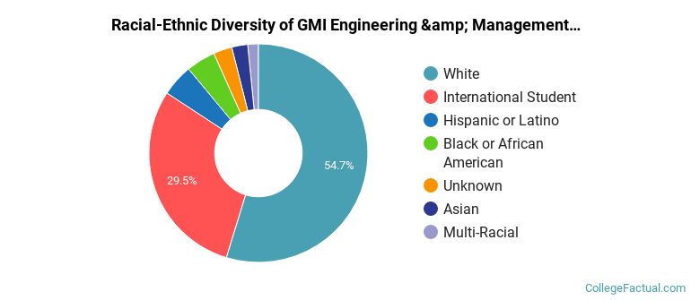 Racial-Ethnic Diversity of GMI Engineering &amp; Management Institute Graduate Students