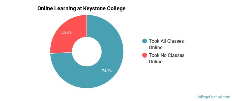 Online Learning at Keystone College