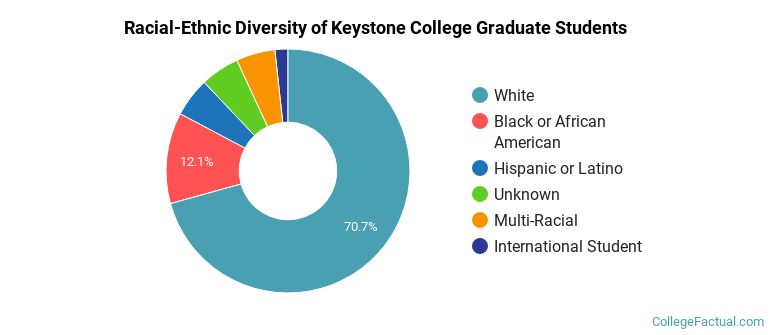 Racial-Ethnic Diversity of Keystone College Graduate Students