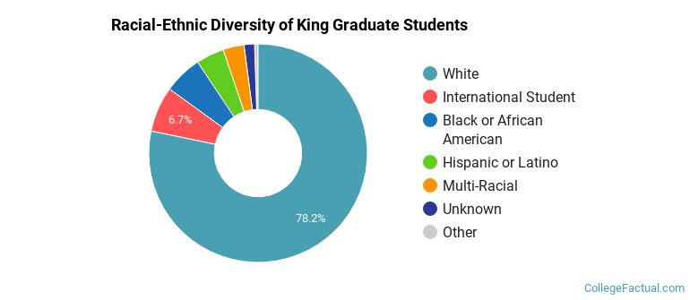 Racial-Ethnic Diversity of King Graduate Students