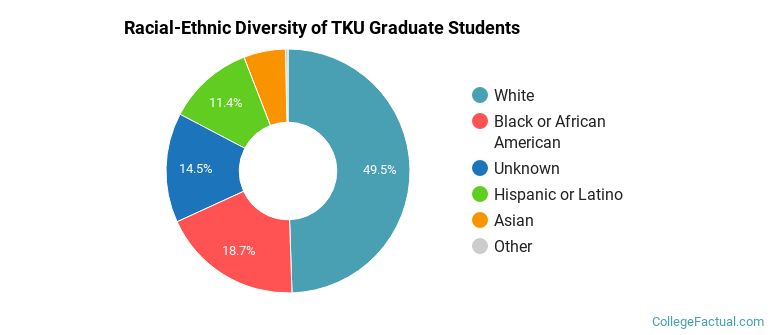 Racial-Ethnic Diversity of TKU Graduate Students