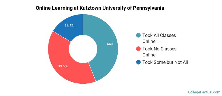 Online Learning at Kutztown University of Pennsylvania