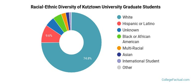 Racial-Ethnic Diversity of Kutztown University Graduate Students