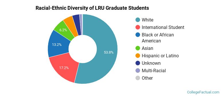 Racial-Ethnic Diversity of LRU Graduate Students