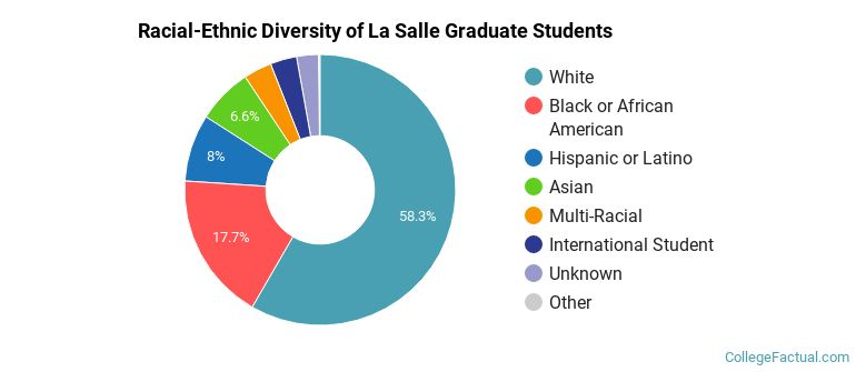 Racial-Ethnic Diversity of La Salle Graduate Students