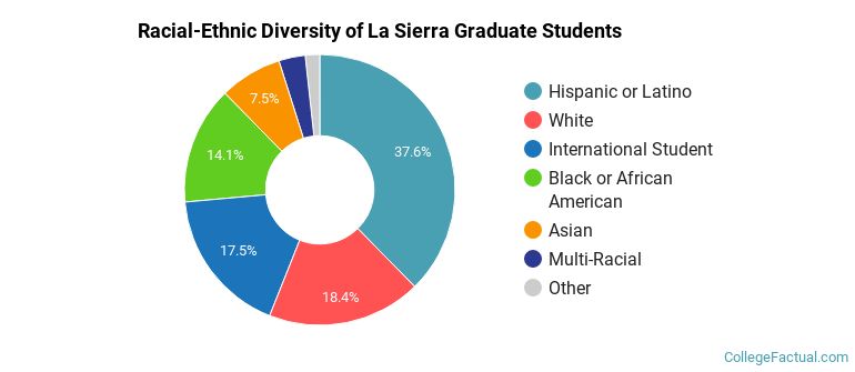 Racial-Ethnic Diversity of La Sierra Graduate Students