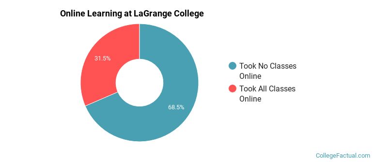 Online Learning at LaGrange College