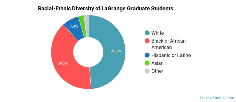 Racial-Ethnic Diversity of LaGrange Graduate Students