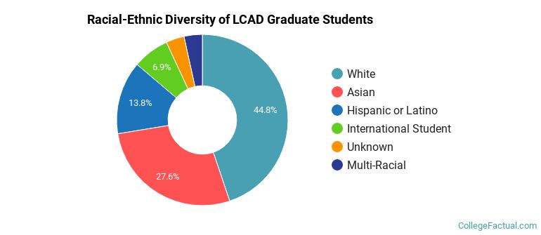 Racial-Ethnic Diversity of LCAD Graduate Students