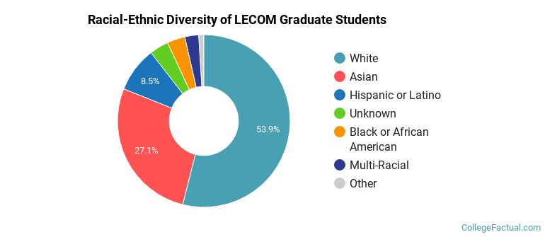 Racial-Ethnic Diversity of LECOM Graduate Students