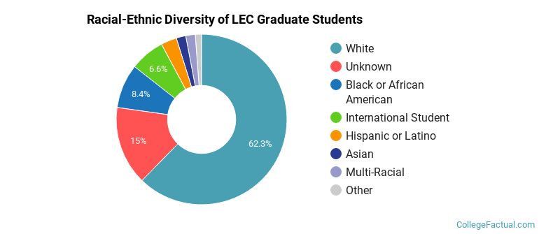 Racial-Ethnic Diversity of LEC Graduate Students