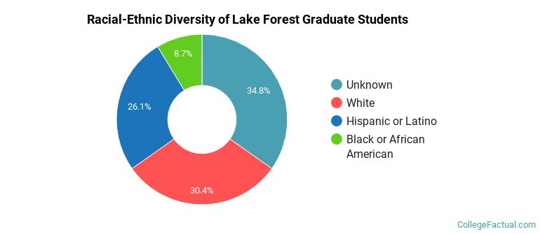 Racial-Ethnic Diversity of Lake Forest Graduate Students