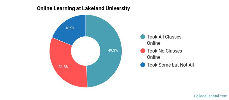 Online Learning at Lakeland University