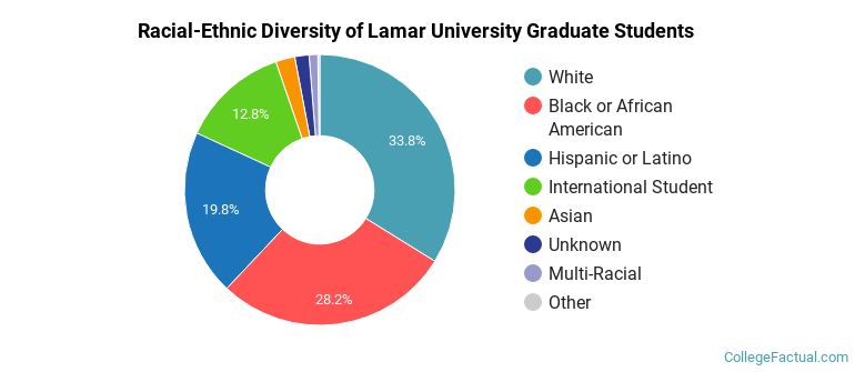 Racial-Ethnic Diversity of Lamar University Graduate Students