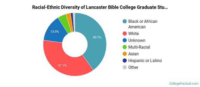 Racial-Ethnic Diversity of Lancaster Bible College Graduate Students