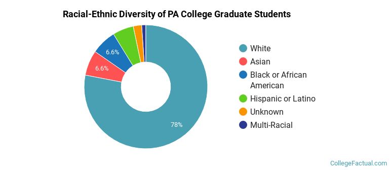 Racial-Ethnic Diversity of PA College Graduate Students