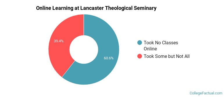Online Learning at Lancaster Theological Seminary