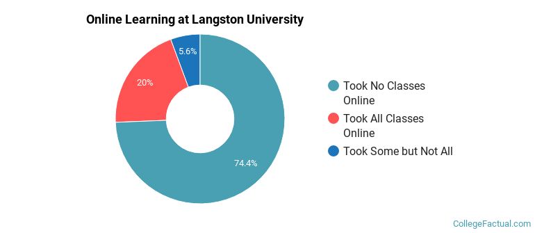 Online Learning at Langston University