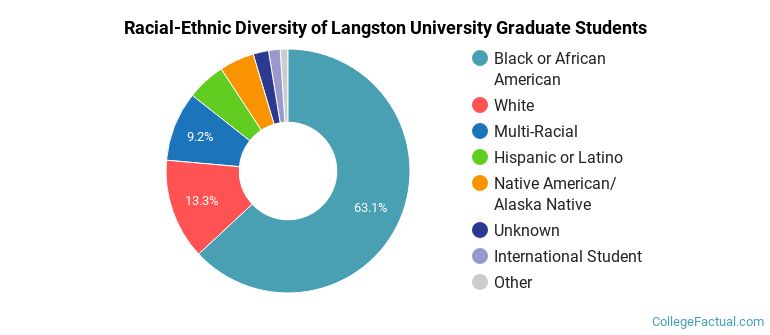 Racial-Ethnic Diversity of Langston University Graduate Students