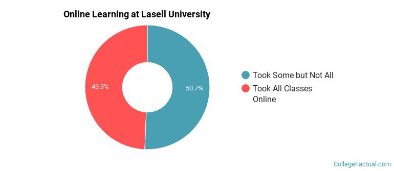 Online Learning at Lasell University