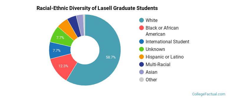 Racial-Ethnic Diversity of Lasell Graduate Students