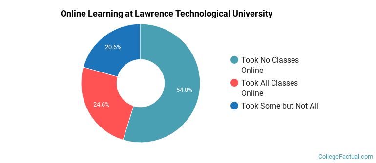 Online Learning at Lawrence Technological University