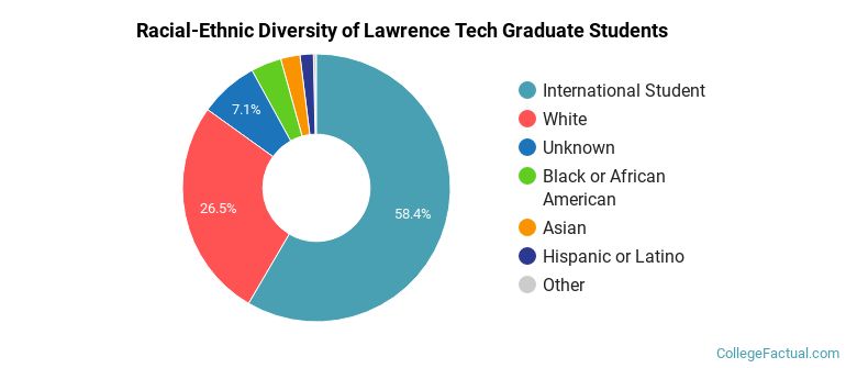 Racial-Ethnic Diversity of Lawrence Tech Graduate Students