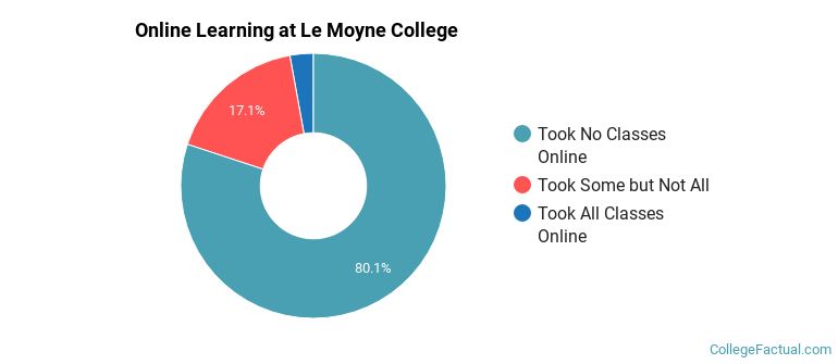 Online Learning at Le Moyne College
