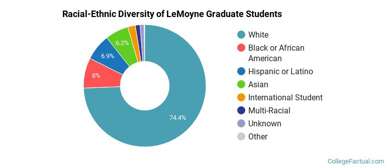 Racial-Ethnic Diversity of LeMoyne Graduate Students