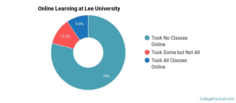 Online Learning at Lee University