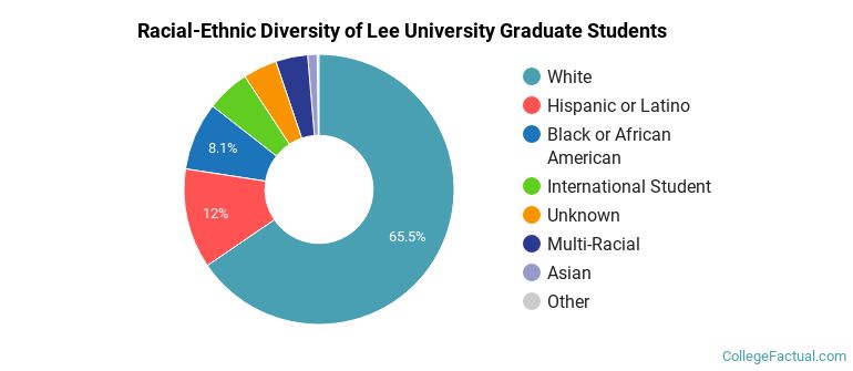 Racial-Ethnic Diversity of Lee University Graduate Students