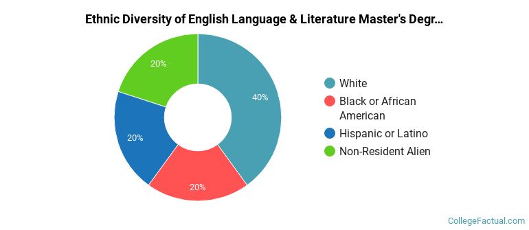 Ethnic diversity of English Language & Literature majors at Lehigh University