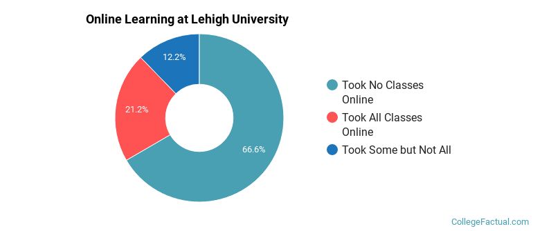 Online Learning at Lehigh University