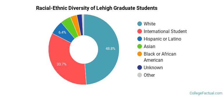 Racial-Ethnic Diversity of Lehigh Graduate Students