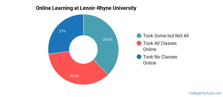 Online Learning at Lenoir-Rhyne University
