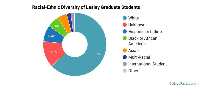 Racial-Ethnic Diversity of Lesley Graduate Students