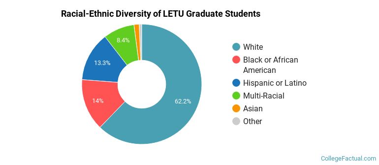 Racial-Ethnic Diversity of LETU Graduate Students