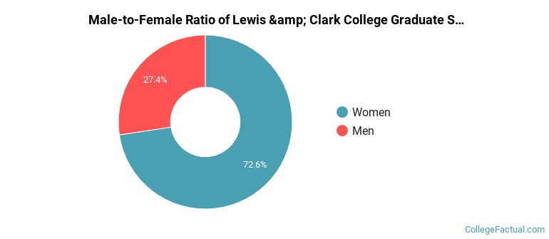 Male-to-Female Ratio of Lewis &amp; Clark College Graduate Students