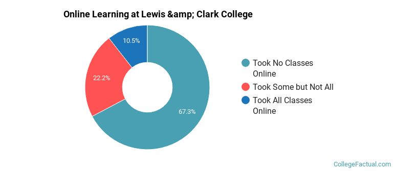 Online Learning at Lewis &amp; Clark College
