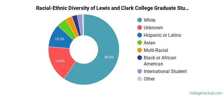 Racial-Ethnic Diversity of Lewis and Clark College Graduate Students