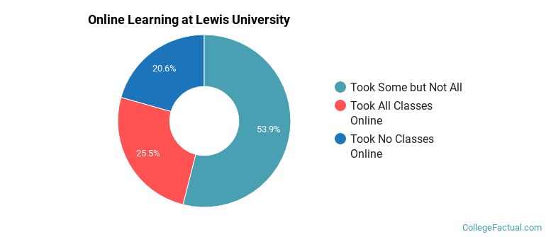 Online Learning at Lewis University